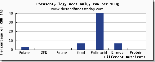 chart to show highest folate, dfe in folic acid in pheasant per 100g
